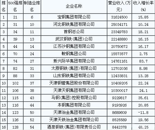 中国钢铁公司排行_2016年度中国钢铁公司排行榜